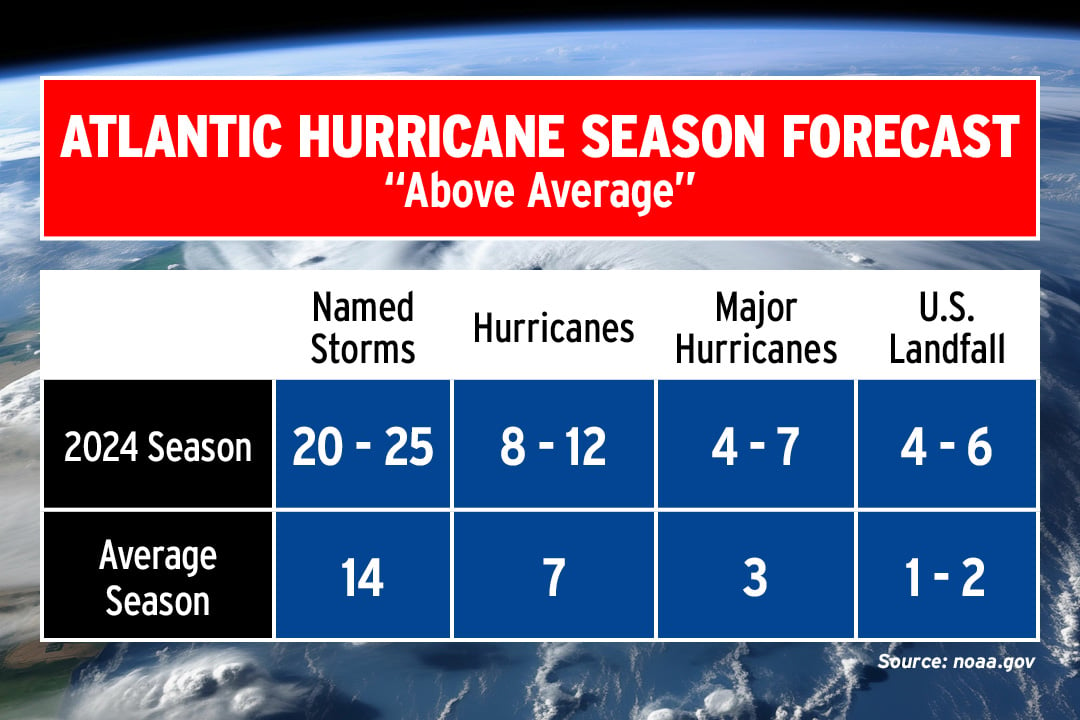 Hurricane Season 2024 Graphic